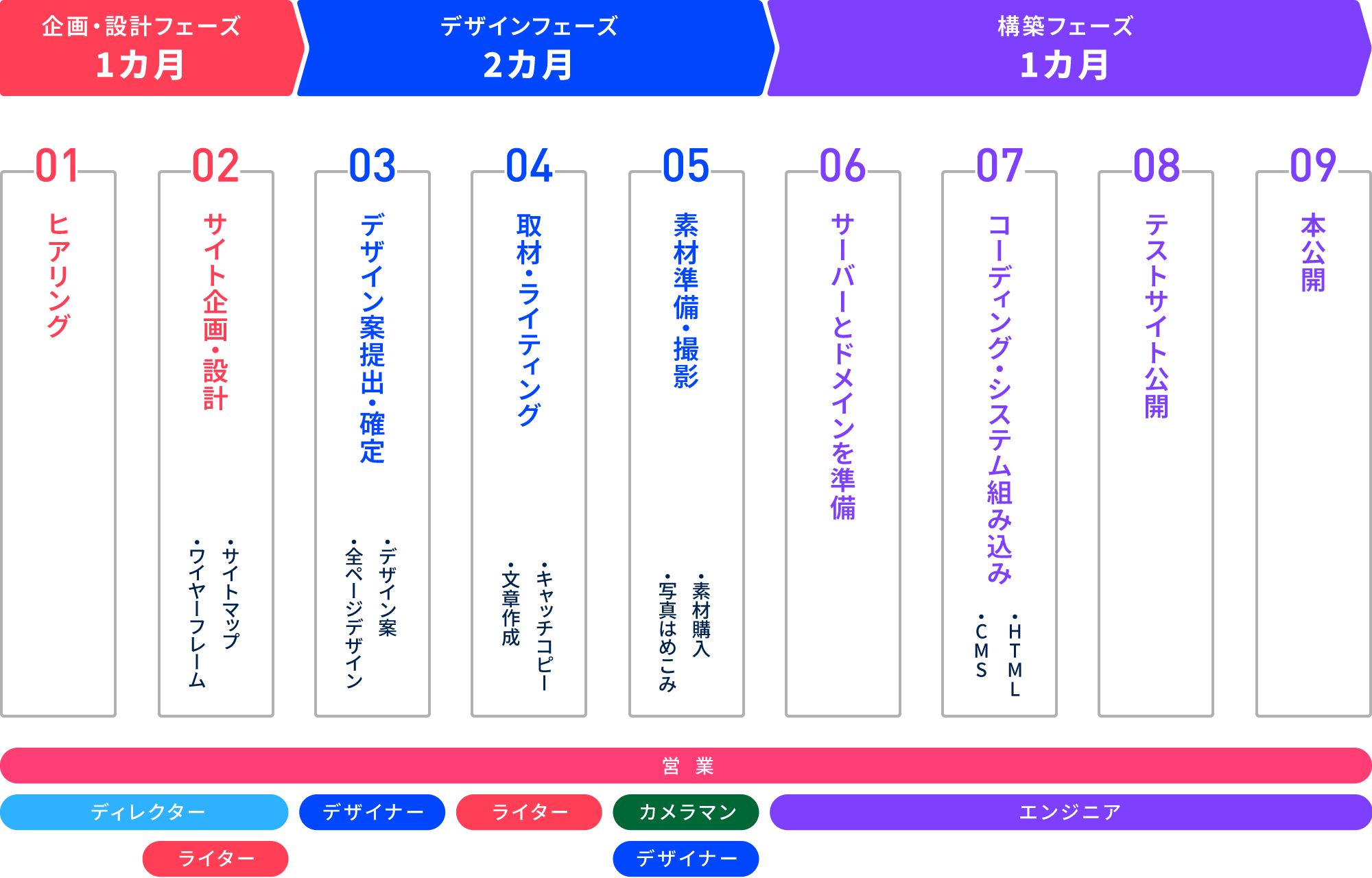 制作の流れ